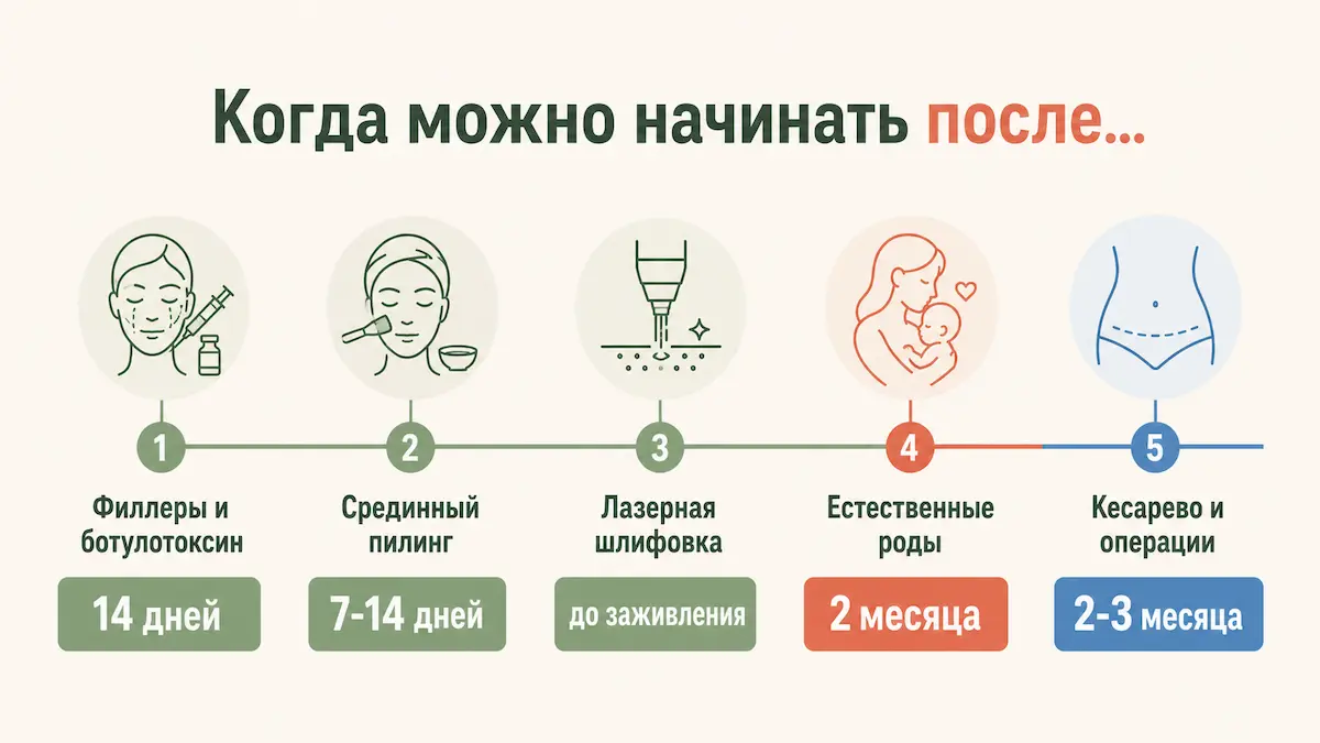 Через сколько после родов, операций и пилингов можно делать Эндосферу