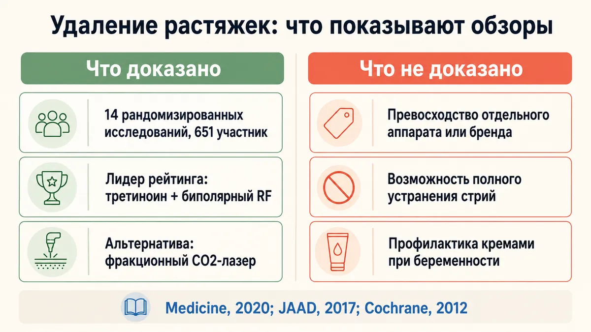 Что доказано и что не доказано об удалении растяжек по данным метаанализа