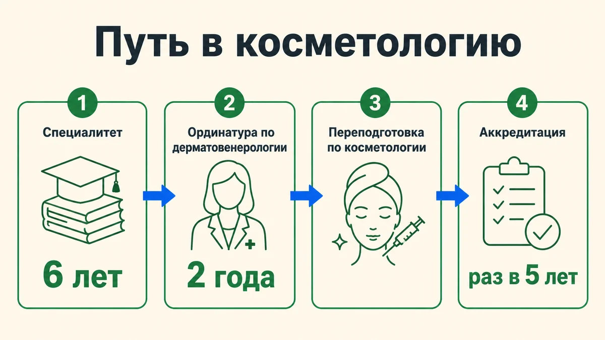Схема: диплом врача, ординатура по дерматовенерологии, переподготовка по косметологии, аккредитация