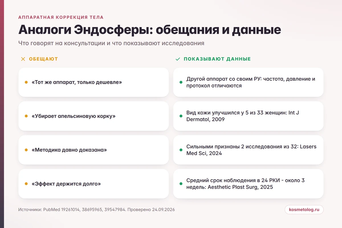 Что обещает реклама аналогов Эндосферы и что показывают исследования
