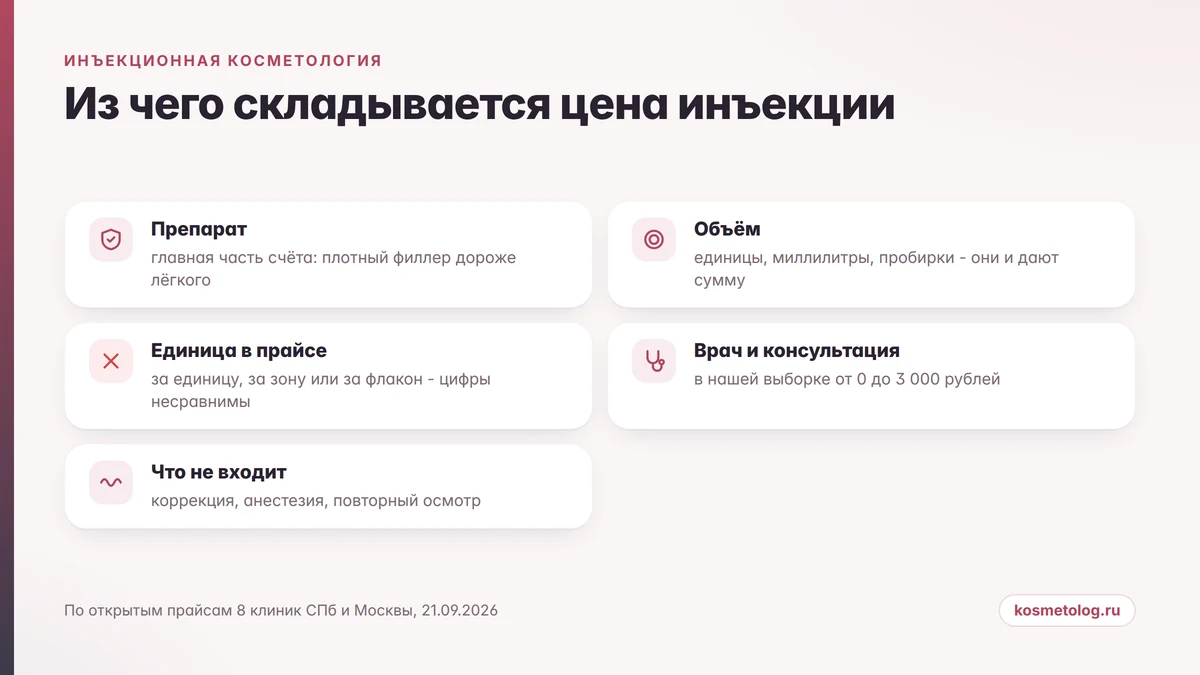 Схема: из чего складывается цена инъекционной процедуры