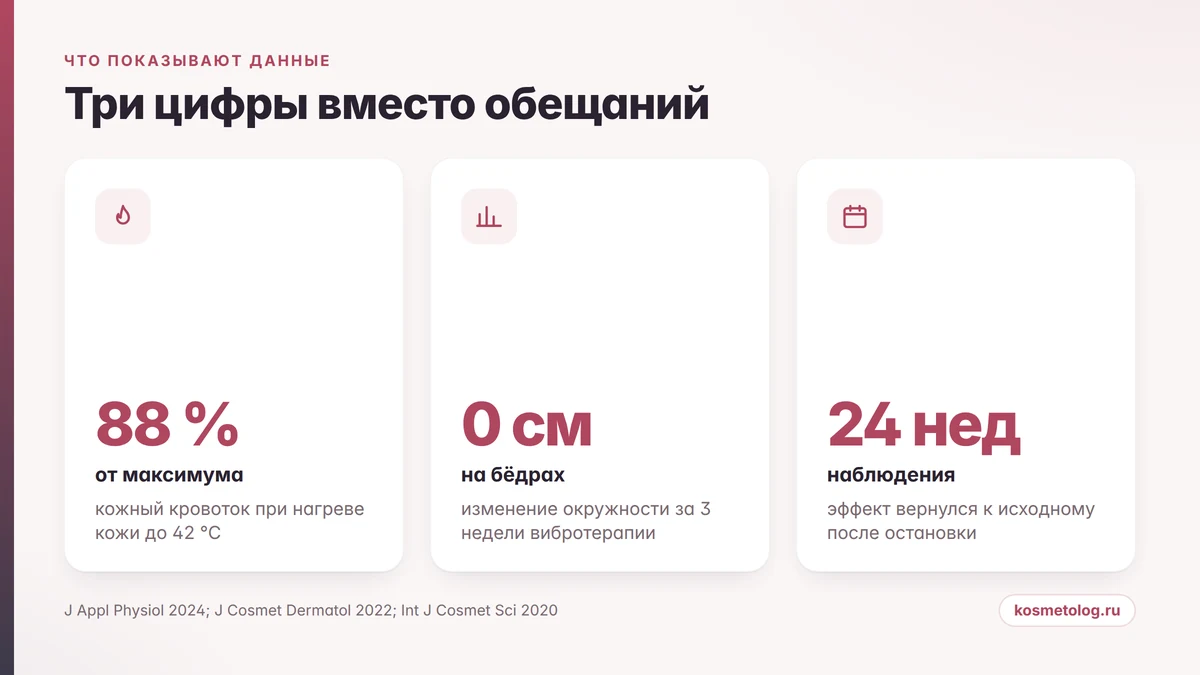 Цифры из исследований: кожный кровоток при нагреве, обратимость эффекта, окружности
