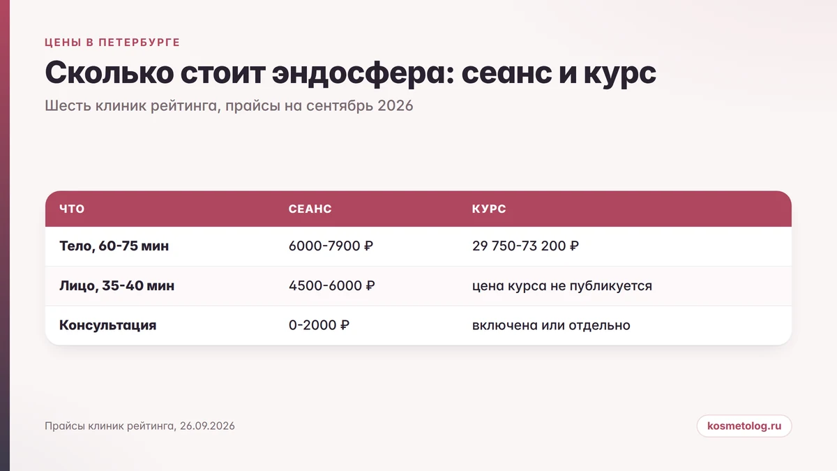 Цены на эндосферу в Петербурге: сеанс, курс и консультация