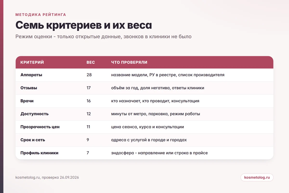 Семь критериев рейтинга клиник эндосферы и их веса
