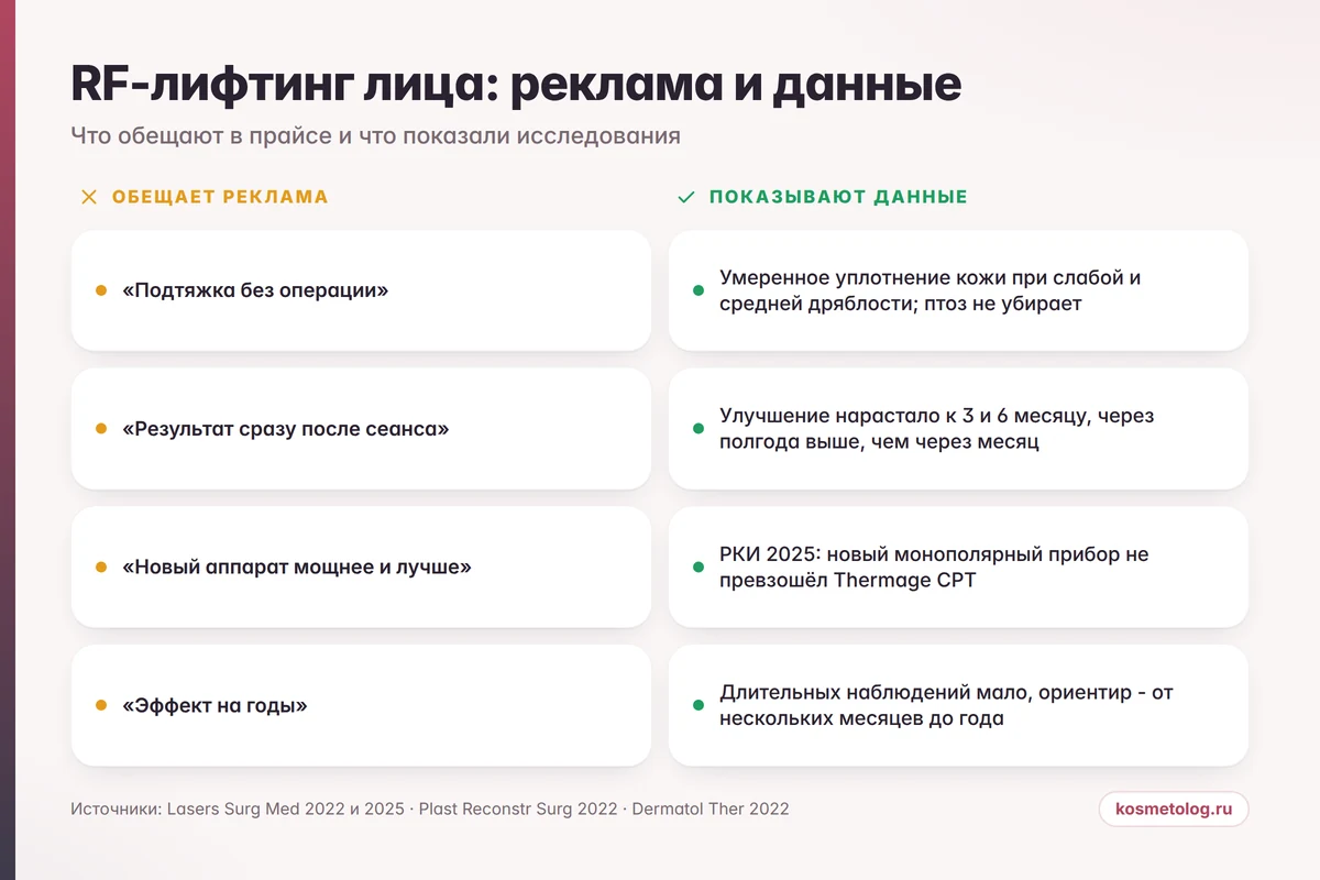 Что обещает реклама RF-лифтинга и что показывают исследования