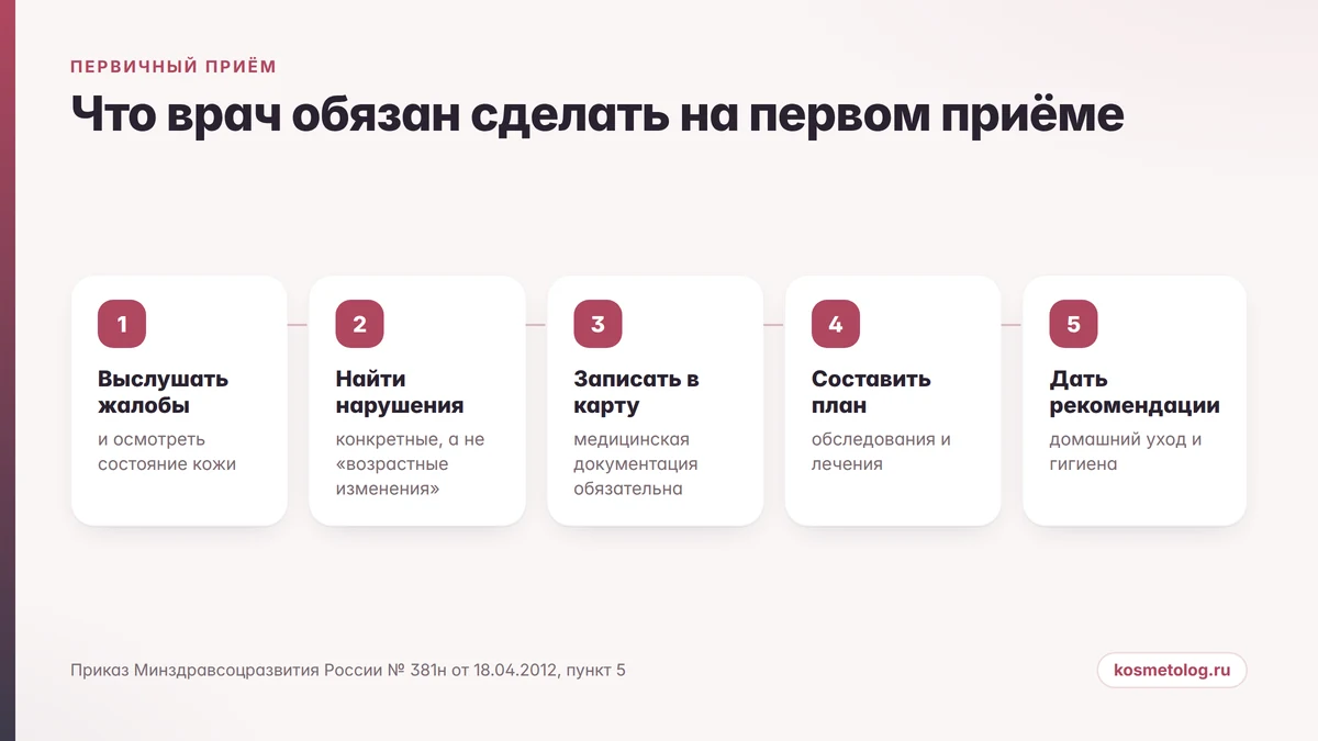 Что врач-косметолог обязан сделать на первом приёме: пять действий по приказу 381н