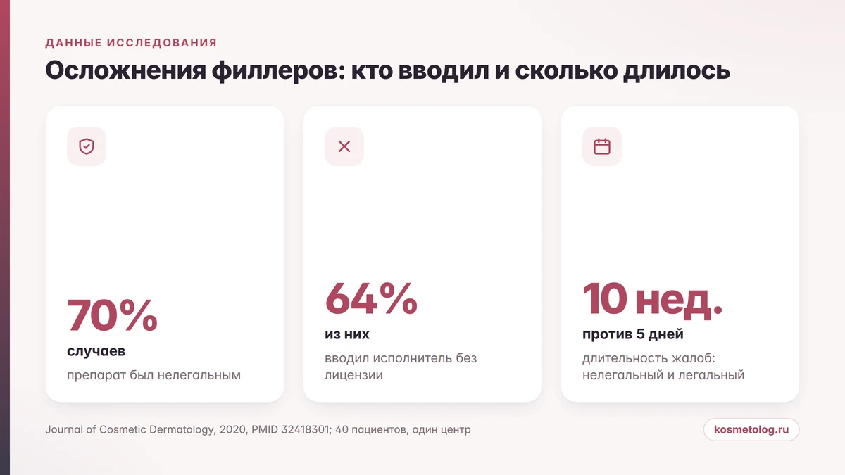 Сроки осложнений после легальных и нелегальных филлеров в цифрах