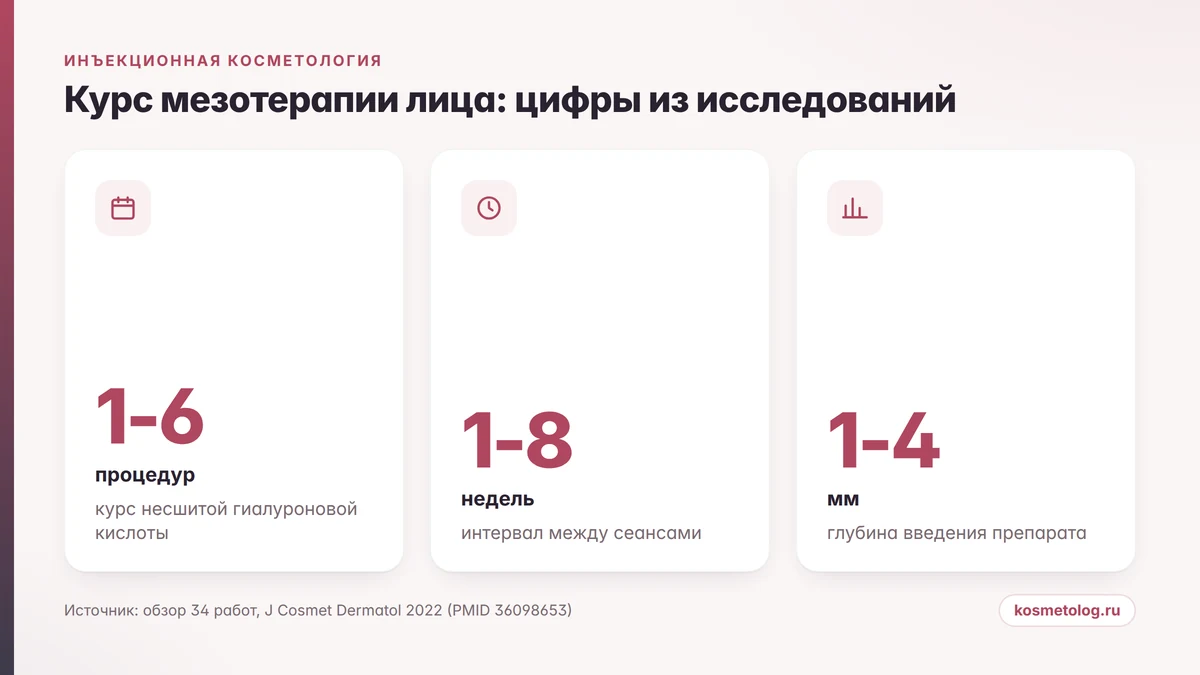 Мезотерапия лица: цифры курса по данным исследований
