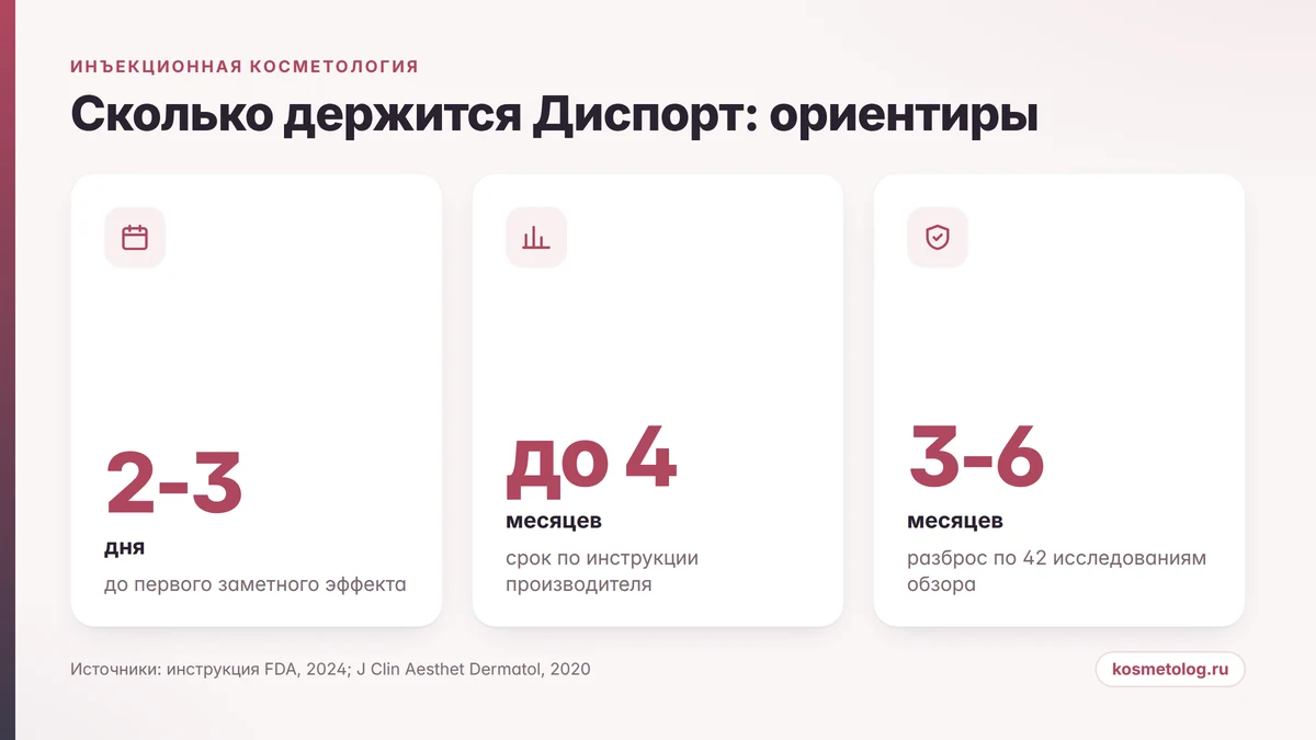 Сроки действия Диспорта: начало на 2-3-й день, плато до 4 месяцев