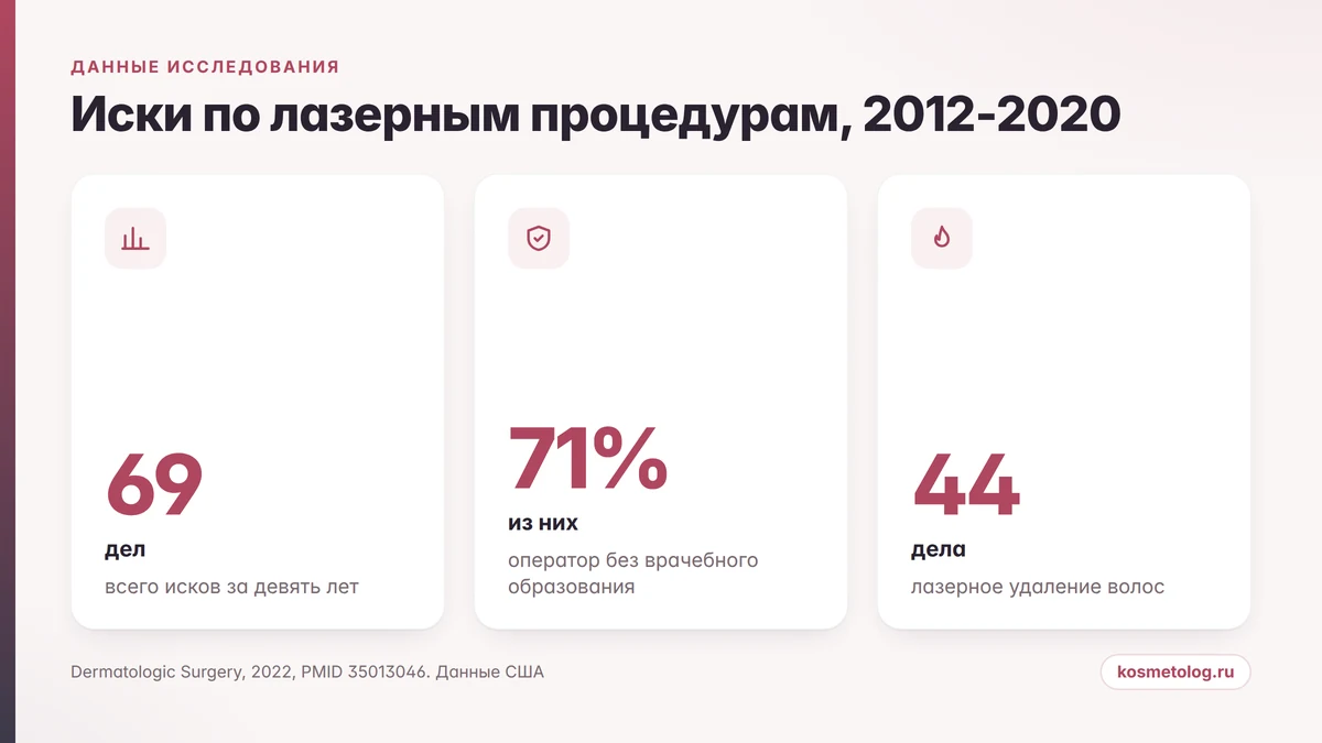 Иски по лазерным процедурам: доля операторов без врачебного образования