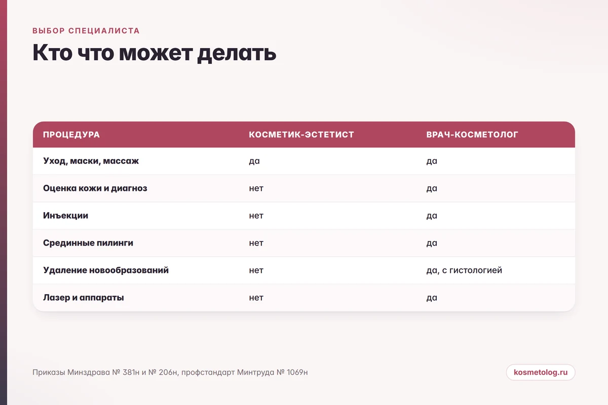 Таблица: что может косметик-эстетист и что только врач-косметолог